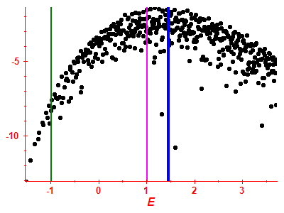 Strength function log